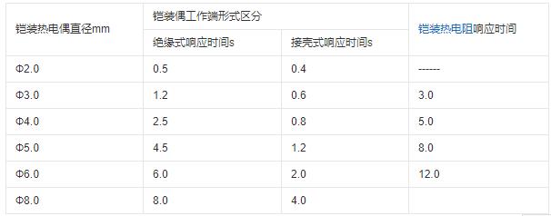 重慶鎧裝熱電偶的熱響應時間！_http://www.ymyuan.cn_行業動態_第1張