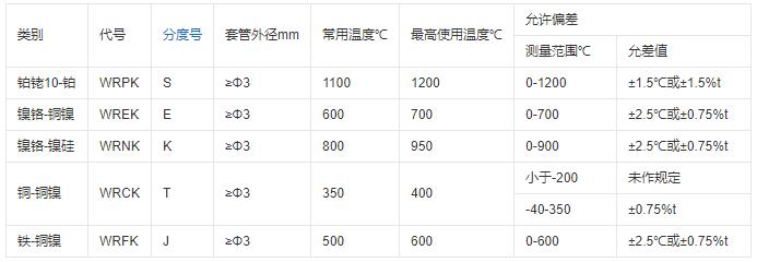 重慶鎧裝熱電偶的測溫范圍！_http://www.ymyuan.cn_行業(yè)動態(tài)_第1張
