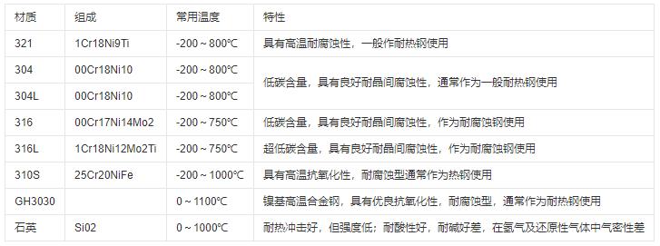 熱電偶保護管材質及常用溫度范圍！_http://www.ymyuan.cn_行業動態_第1張