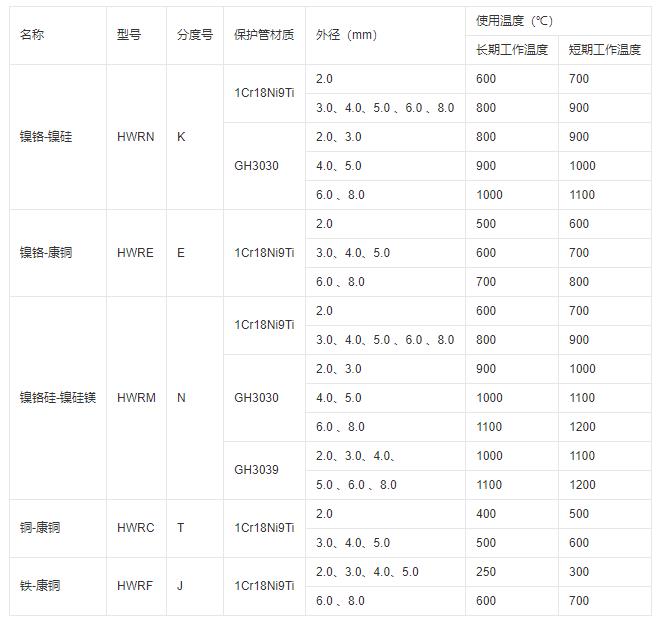 鎧裝式熱電偶推薦使用溫度！_http://www.ymyuan.cn_行業動態_第1張