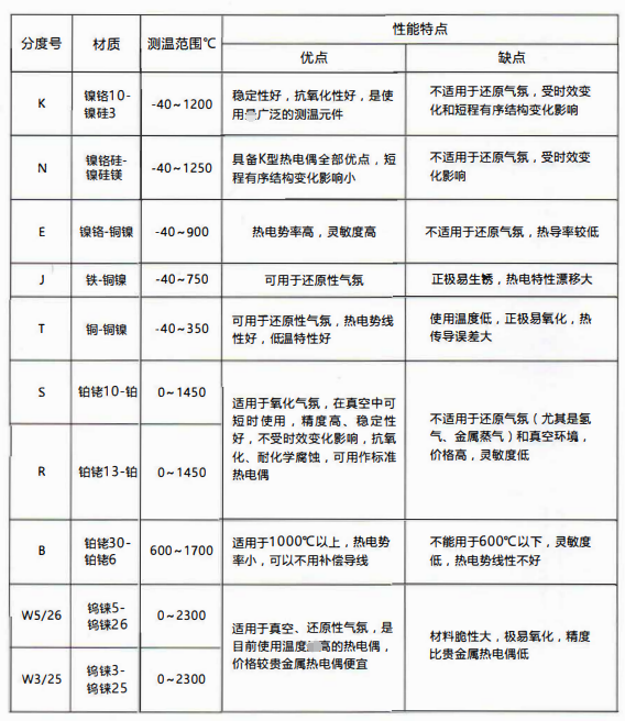 熱電偶分度表:W5/26鎢錸測溫0-2300度！_http://www.ymyuan.cn_公司動態_第1張