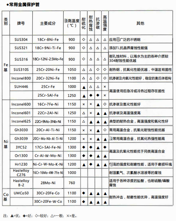 四川熱電偶行業中保護套管材質及性能！_http://www.ymyuan.cn_行業動態_第1張