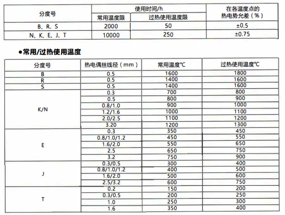 在貴陽工廠使用的熱電偶壽命！_http://www.ymyuan.cn_行業動態_第1張