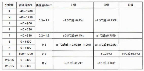 貴州省裝配熱電偶／熱電阻的性能特點和技術指標！_http://www.ymyuan.cn_行業動態_第1張