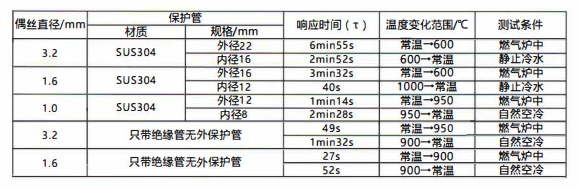 在成都的熱電阻允差表/絕緣電阻、響應時間！_http://www.ymyuan.cn_行業動態_第2張
