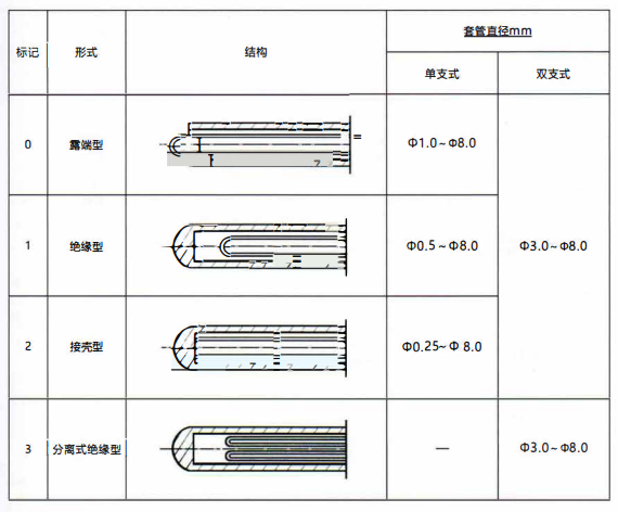 成都鎧裝熱電偶測量端形式！_http://www.ymyuan.cn_行業動態_第1張
