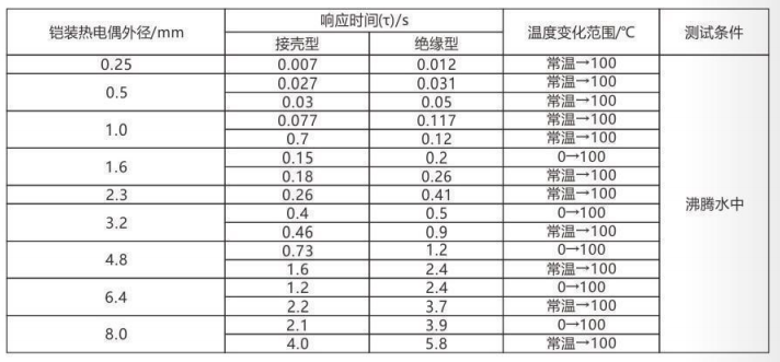 鎧裝熱電偶/熱電阻_http://www.ymyuan.cn_通用溫度傳感器_第5張