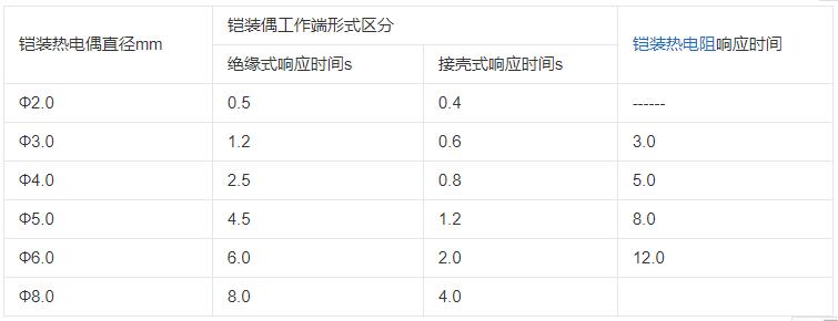 內蒙古鎧裝熱電偶響應時間應不大于下表數據！_http://www.ymyuan.cn_行業動態_第1張