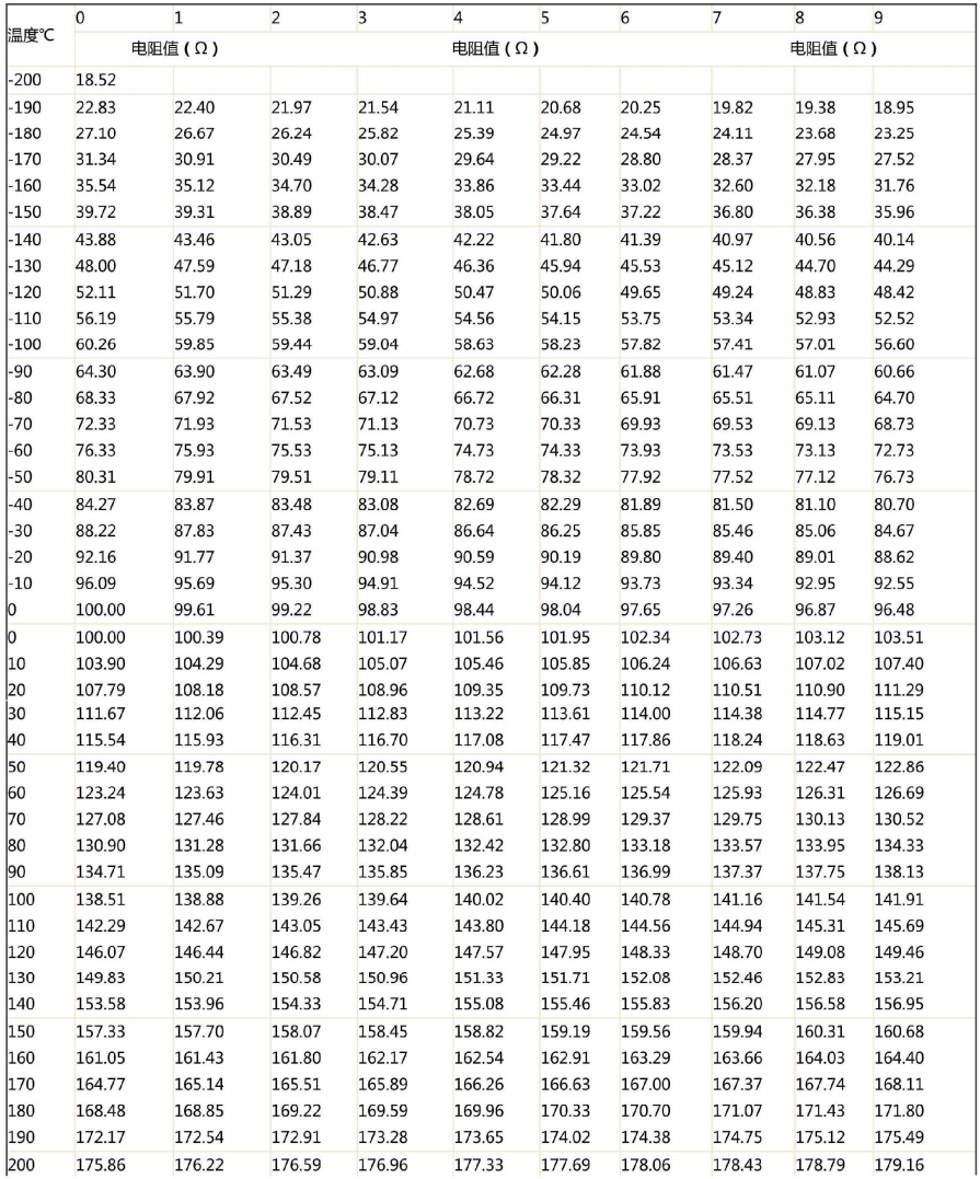 哈爾濱PT100熱電阻溫度阻值對應(yīng)表！_http://www.ymyuan.cn_行業(yè)動態(tài)_第1張